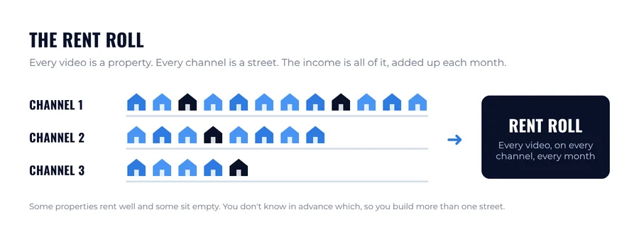 Diagram: the rent roll