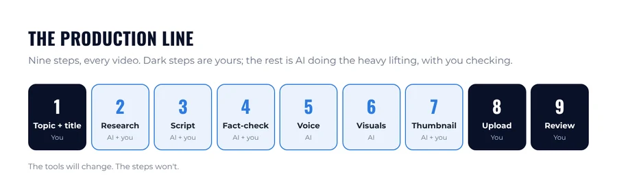 Diagram: idea to upload