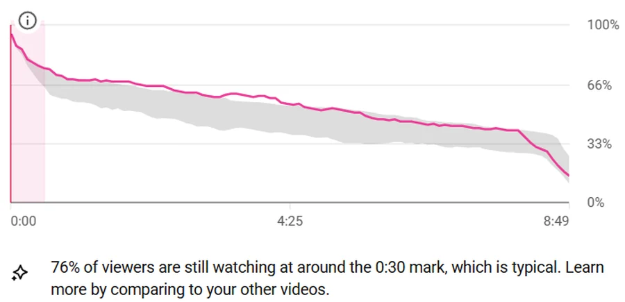 YouTube Studio retention graph, after